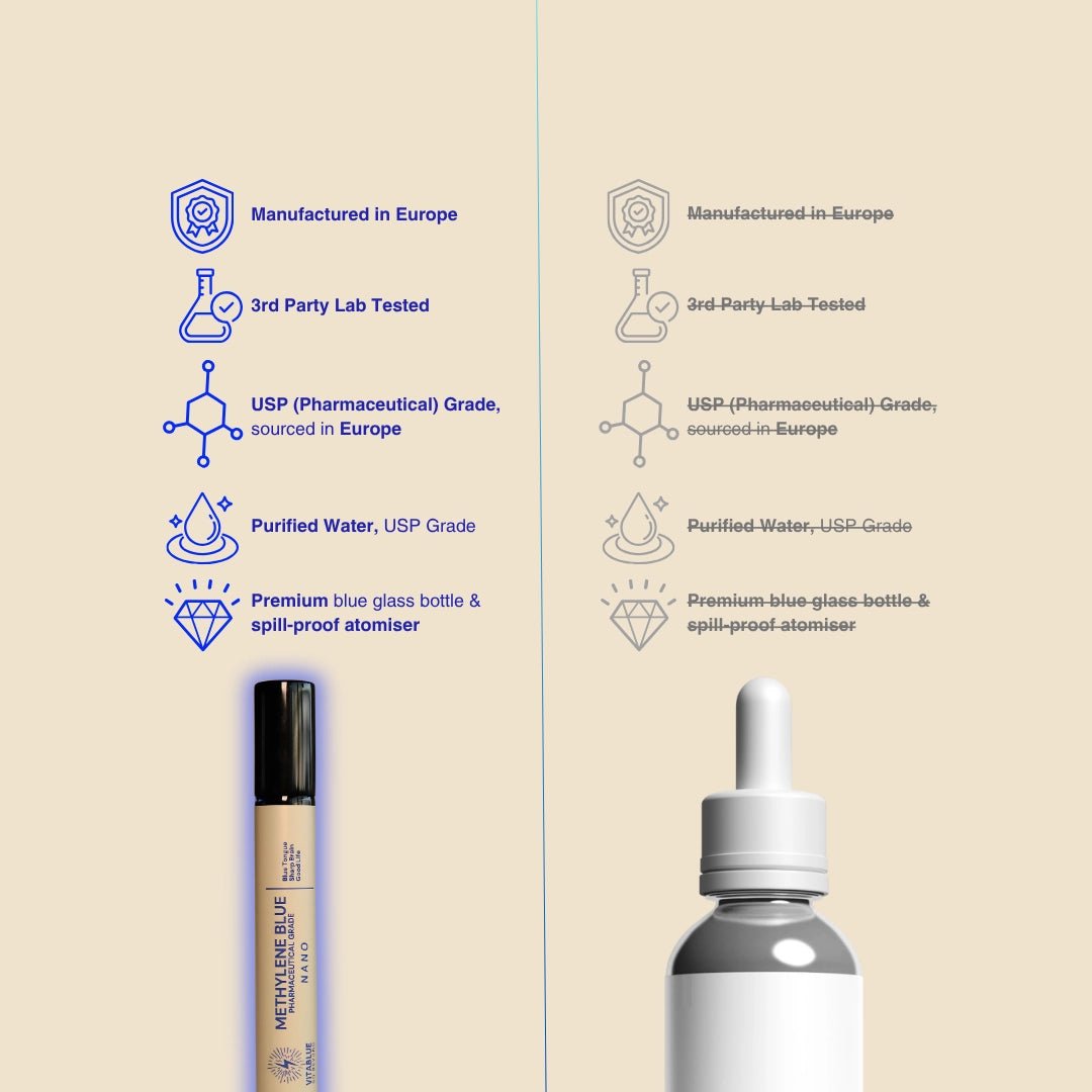 Comparison of VitaBlue Nano Methylene Blue and generic bottle showing premium features like European manufacturing, third-party lab testing, USP pharmaceutical grade, purified water, and blue glass atomiser on a beige background
